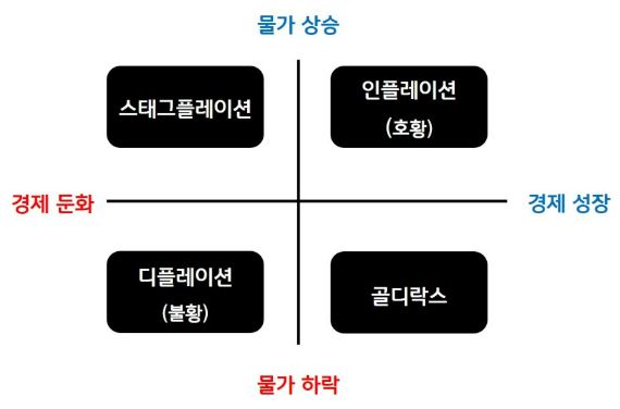 '올웨더 포트폴리오'가 가정하는 4개의 경제 상황. 스태그플레이션과 인플레이션, 그리고 디플레이션과 골디락스.